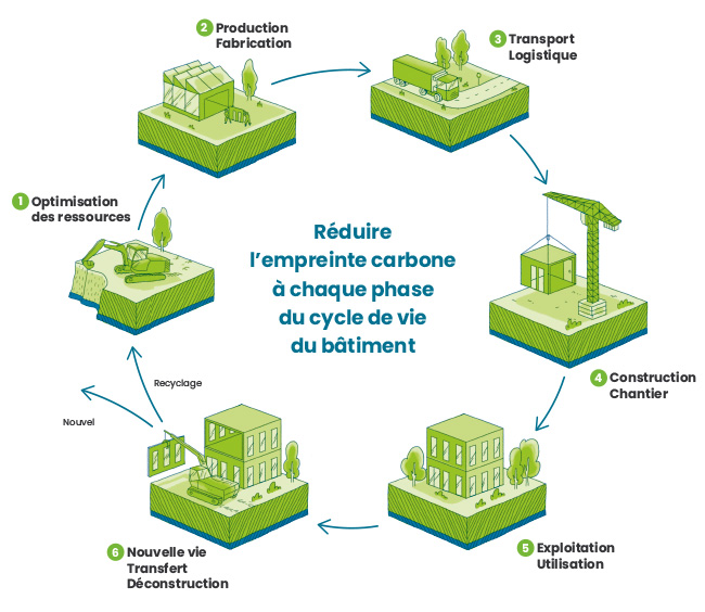 Impact environnemental des bâtiments Veille transition énergétique