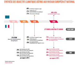 Les objectifs français et européens pour la neutralité carbone