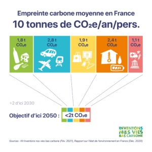 Empreinte carbone moyenne d'un français, décembre 2020